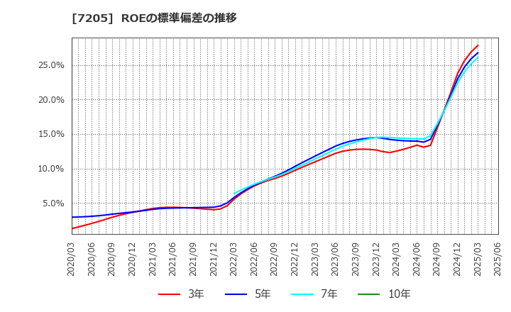 7205 日野自動車(株): ROEの標準偏差の推移