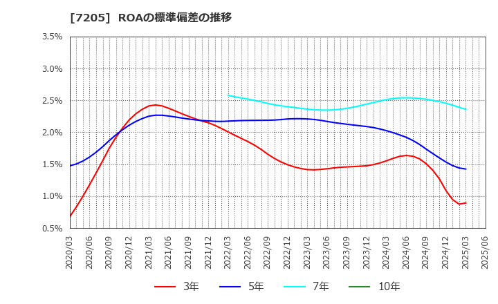7205 日野自動車(株): ROAの標準偏差の推移