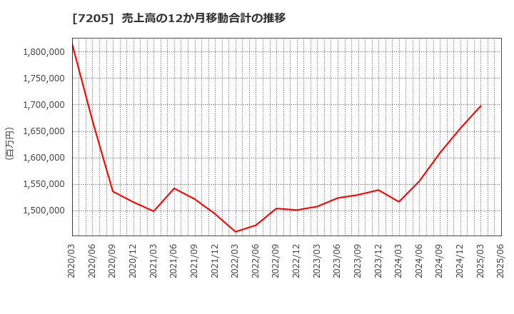 7205 日野自動車(株): 売上高の12か月移動合計の推移
