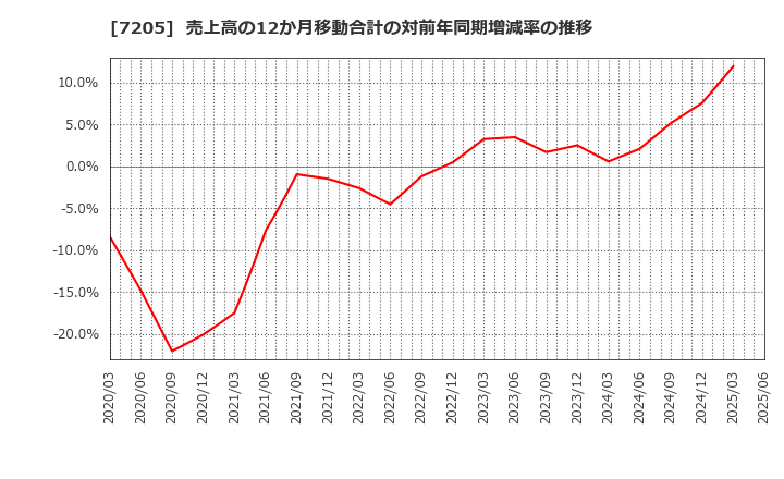 7205 日野自動車(株): 売上高の12か月移動合計の対前年同期増減率の推移