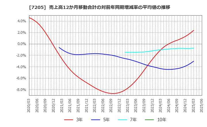 7205 日野自動車(株): 売上高12か月移動合計の対前年同期増減率の平均値の推移