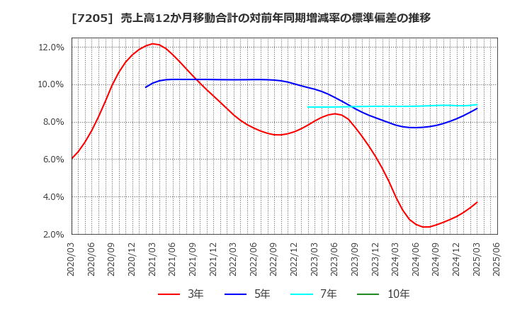 7205 日野自動車(株): 売上高12か月移動合計の対前年同期増減率の標準偏差の推移