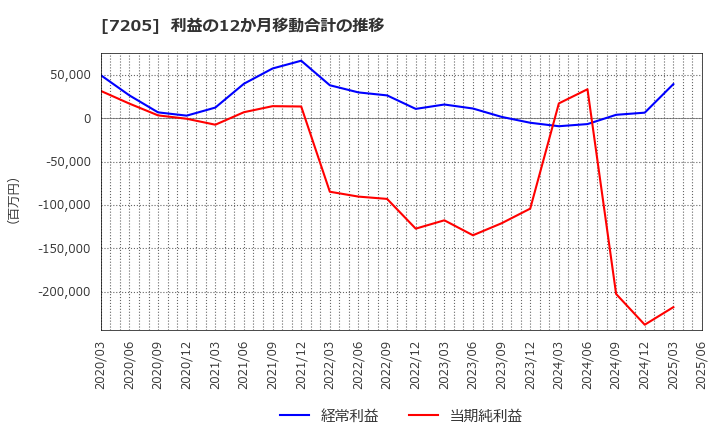 7205 日野自動車(株): 利益の12か月移動合計の推移