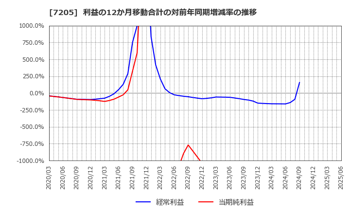 7205 日野自動車(株): 利益の12か月移動合計の対前年同期増減率の推移