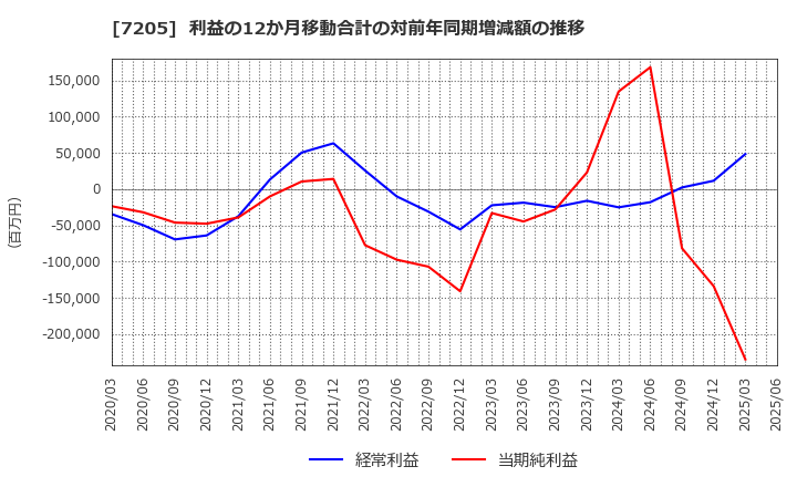 7205 日野自動車(株): 利益の12か月移動合計の対前年同期増減額の推移