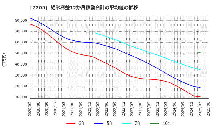 7205 日野自動車(株): 経常利益12か月移動合計の平均値の推移