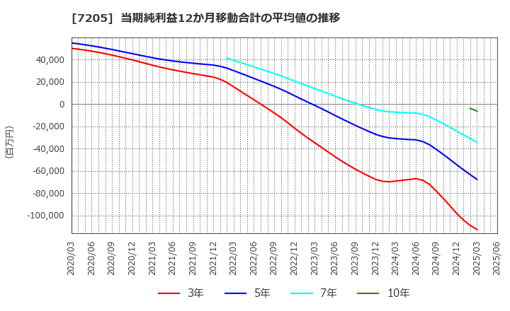 7205 日野自動車(株): 当期純利益12か月移動合計の平均値の推移