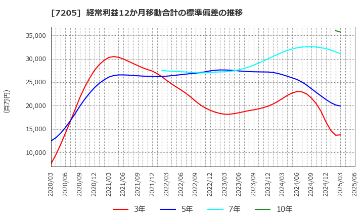 7205 日野自動車(株): 経常利益12か月移動合計の標準偏差の推移