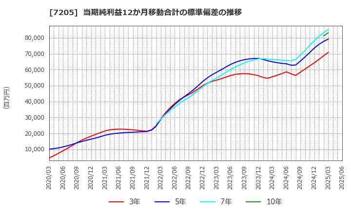7205 日野自動車(株): 当期純利益12か月移動合計の標準偏差の推移