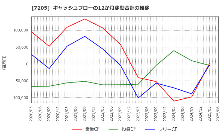 7205 日野自動車(株): キャッシュフローの12か月移動合計の推移