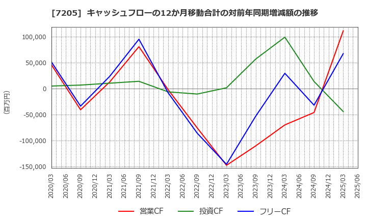 7205 日野自動車(株): キャッシュフローの12か月移動合計の対前年同期増減額の推移
