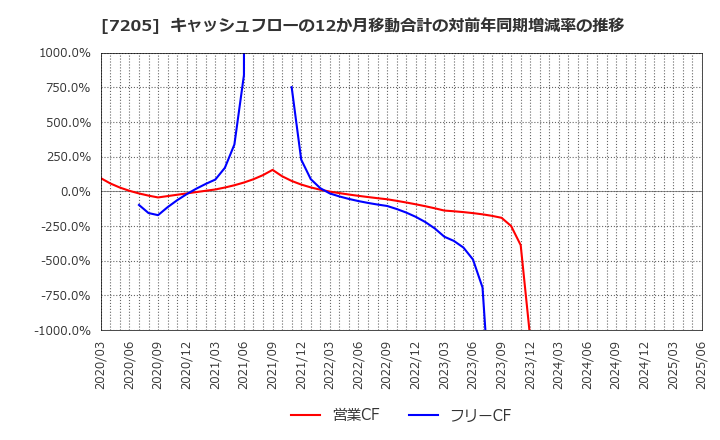 7205 日野自動車(株): キャッシュフローの12か月移動合計の対前年同期増減率の推移