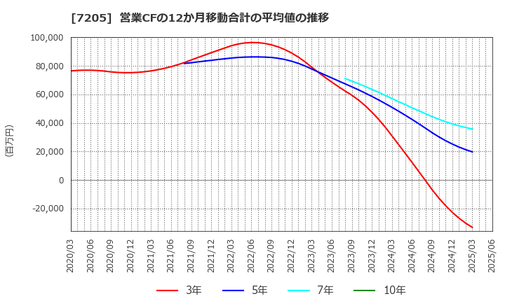 7205 日野自動車(株): 営業CFの12か月移動合計の平均値の推移