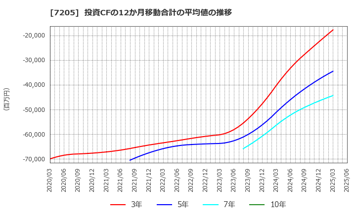 7205 日野自動車(株): 投資CFの12か月移動合計の平均値の推移