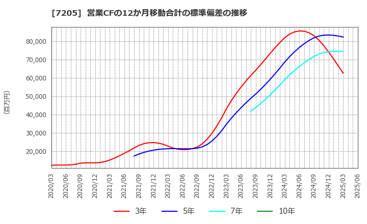 7205 日野自動車(株): 営業CFの12か月移動合計の標準偏差の推移