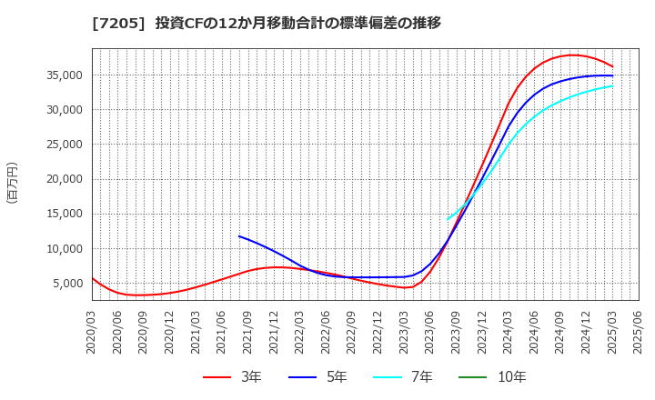 7205 日野自動車(株): 投資CFの12か月移動合計の標準偏差の推移