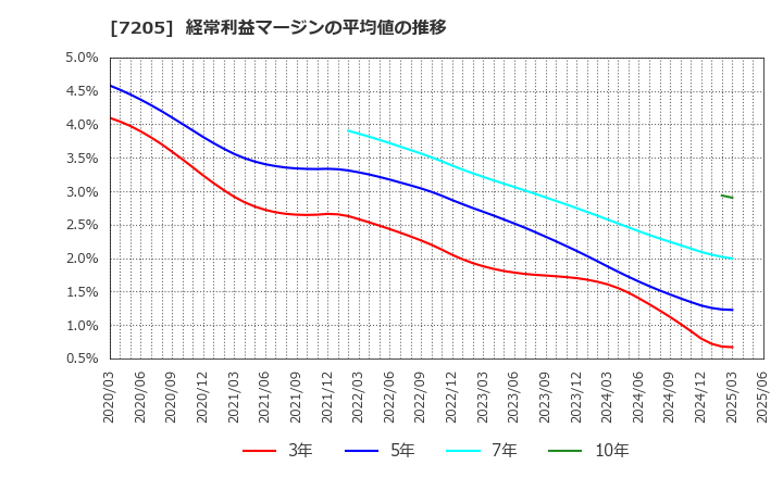 7205 日野自動車(株): 経常利益マージンの平均値の推移