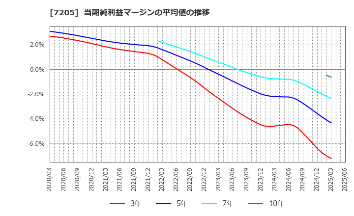 7205 日野自動車(株): 当期純利益マージンの平均値の推移