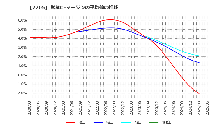 7205 日野自動車(株): 営業CFマージンの平均値の推移