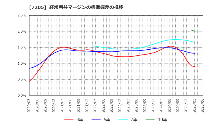 7205 日野自動車(株): 経常利益マージンの標準偏差の推移