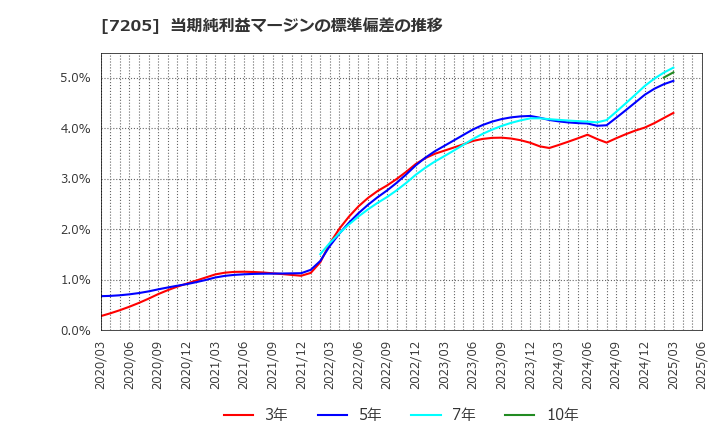 7205 日野自動車(株): 当期純利益マージンの標準偏差の推移