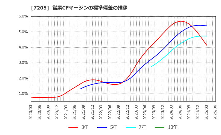7205 日野自動車(株): 営業CFマージンの標準偏差の推移