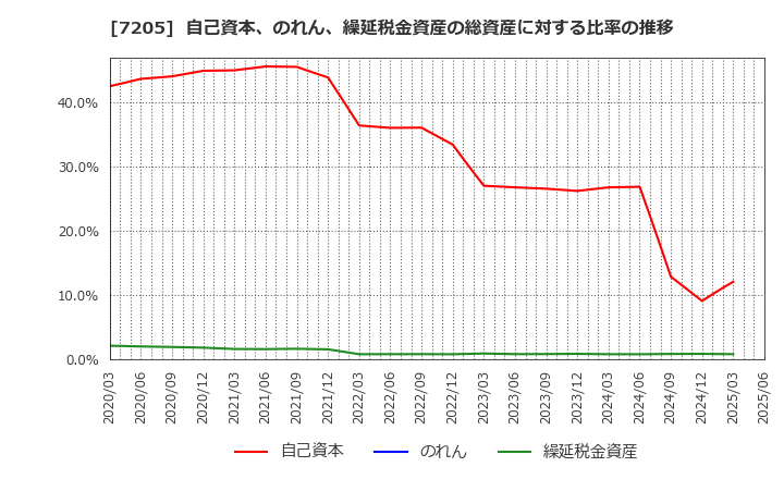 7205 日野自動車(株): 自己資本、のれん、繰延税金資産の総資産に対する比率の推移