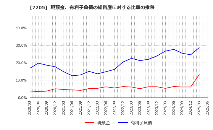 7205 日野自動車(株): 現預金、有利子負債の総資産に対する比率の推移