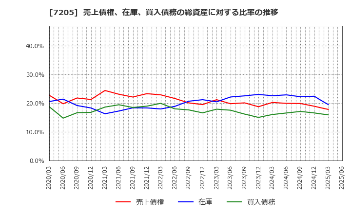 7205 日野自動車(株): 売上債権、在庫、買入債務の総資産に対する比率の推移