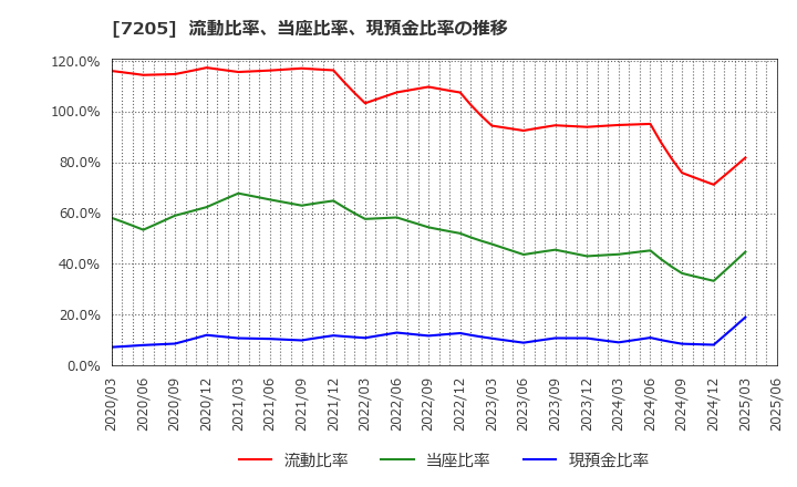 7205 日野自動車(株): 流動比率、当座比率、現預金比率の推移