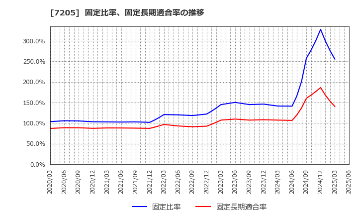 7205 日野自動車(株): 固定比率、固定長期適合率の推移