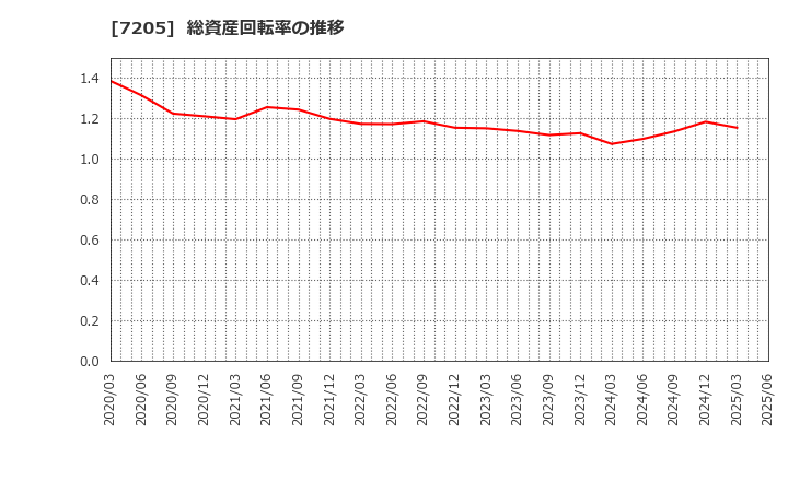 7205 日野自動車(株): 総資産回転率の推移