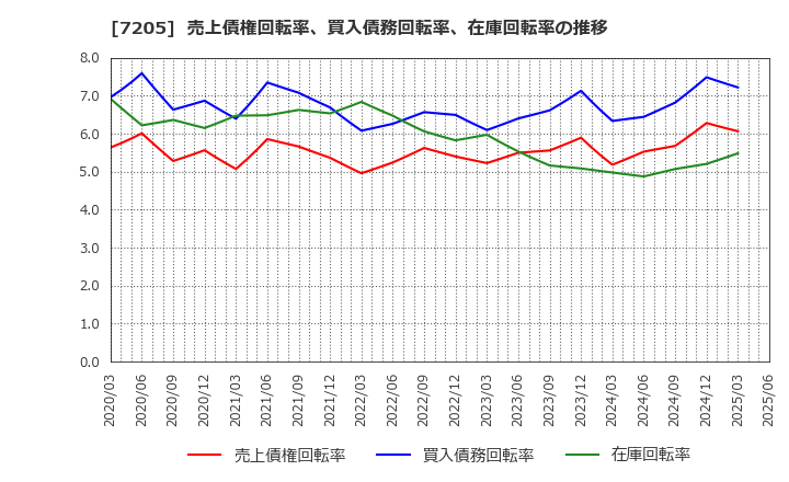 7205 日野自動車(株): 売上債権回転率、買入債務回転率、在庫回転率の推移