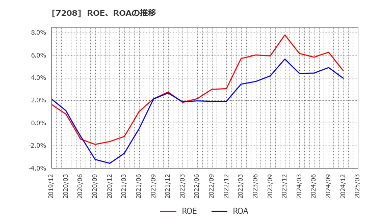 7208 (株)カネミツ: ROE、ROAの推移