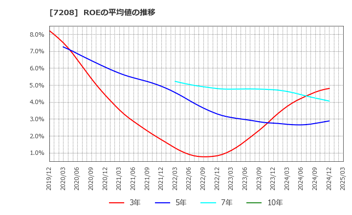 7208 (株)カネミツ: ROEの平均値の推移