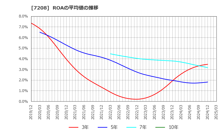 7208 (株)カネミツ: ROAの平均値の推移