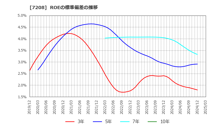 7208 (株)カネミツ: ROEの標準偏差の推移