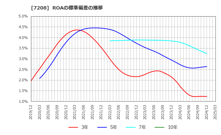 7208 (株)カネミツ: ROAの標準偏差の推移