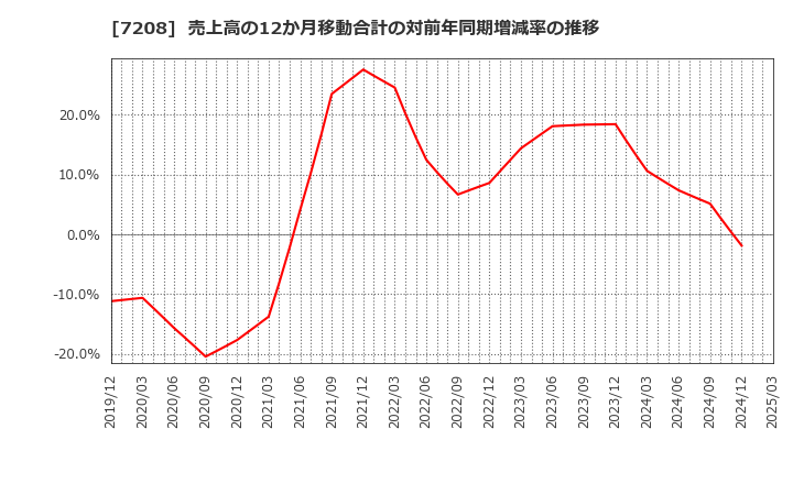 7208 (株)カネミツ: 売上高の12か月移動合計の対前年同期増減率の推移