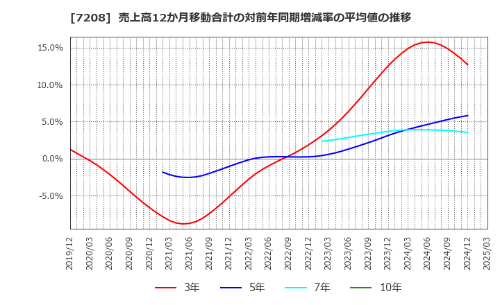 7208 (株)カネミツ: 売上高12か月移動合計の対前年同期増減率の平均値の推移