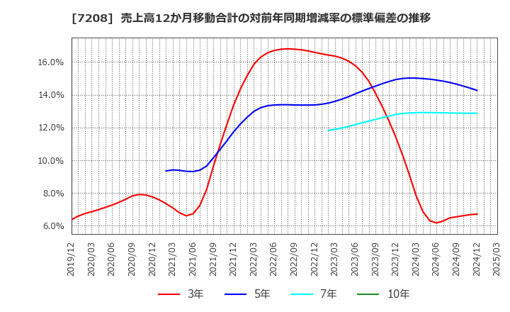 7208 (株)カネミツ: 売上高12か月移動合計の対前年同期増減率の標準偏差の推移