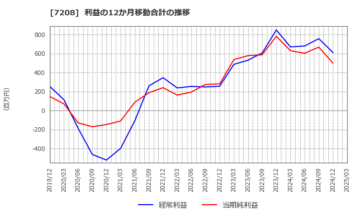 7208 (株)カネミツ: 利益の12か月移動合計の推移