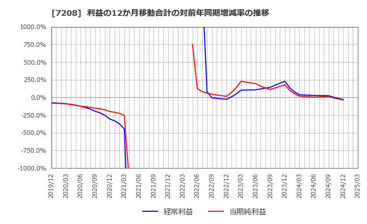 7208 (株)カネミツ: 利益の12か月移動合計の対前年同期増減率の推移