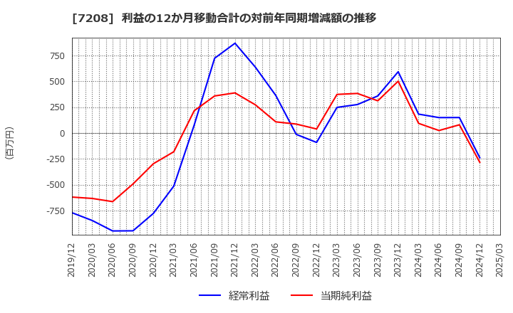 7208 (株)カネミツ: 利益の12か月移動合計の対前年同期増減額の推移