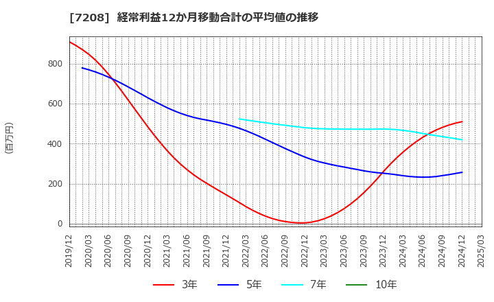 7208 (株)カネミツ: 経常利益12か月移動合計の平均値の推移