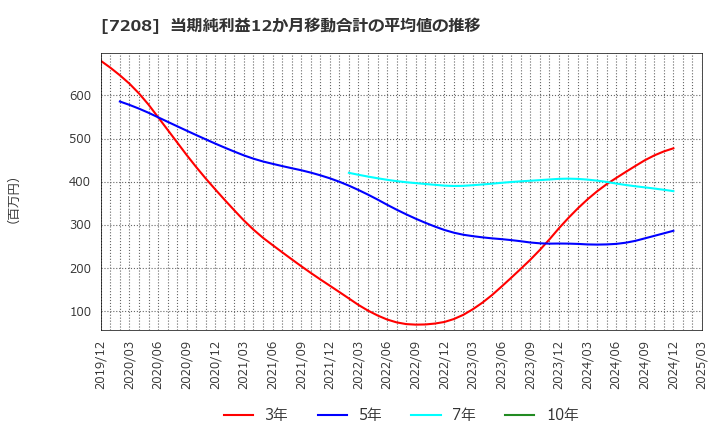 7208 (株)カネミツ: 当期純利益12か月移動合計の平均値の推移