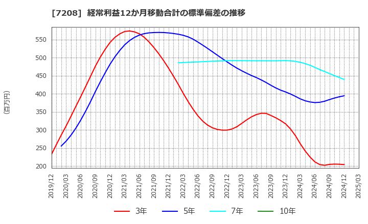 7208 (株)カネミツ: 経常利益12か月移動合計の標準偏差の推移