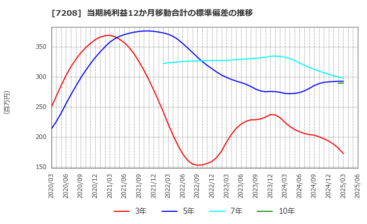 7208 (株)カネミツ: 当期純利益12か月移動合計の標準偏差の推移