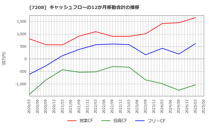 7208 (株)カネミツ: キャッシュフローの12か月移動合計の推移
