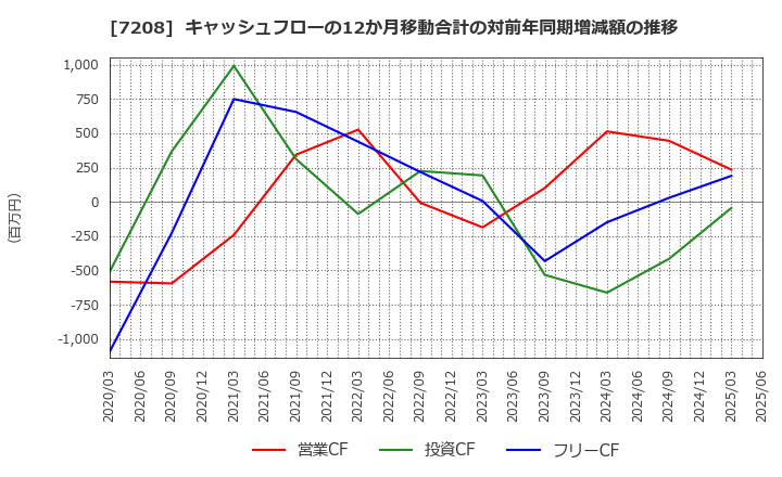 7208 (株)カネミツ: キャッシュフローの12か月移動合計の対前年同期増減額の推移
